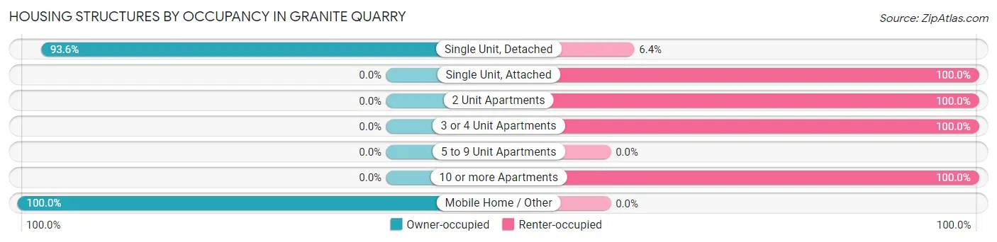 Housing Structures by Occupancy in Granite Quarry