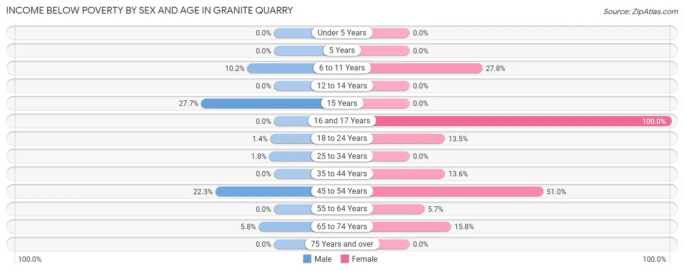 Income Below Poverty by Sex and Age in Granite Quarry