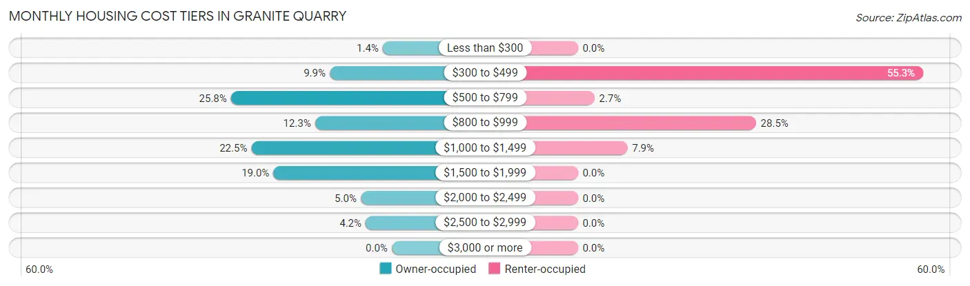 Monthly Housing Cost Tiers in Granite Quarry