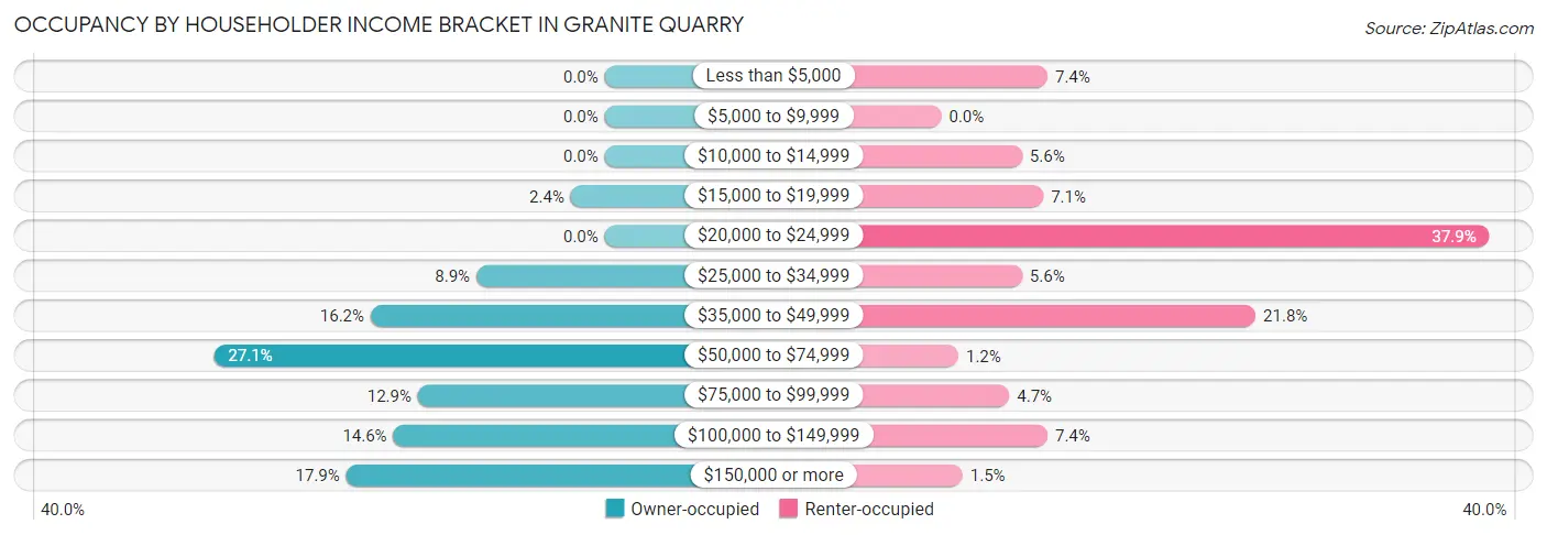 Occupancy by Householder Income Bracket in Granite Quarry