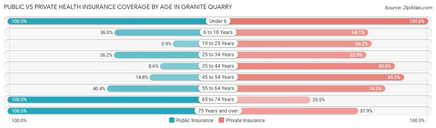 Public vs Private Health Insurance Coverage by Age in Granite Quarry