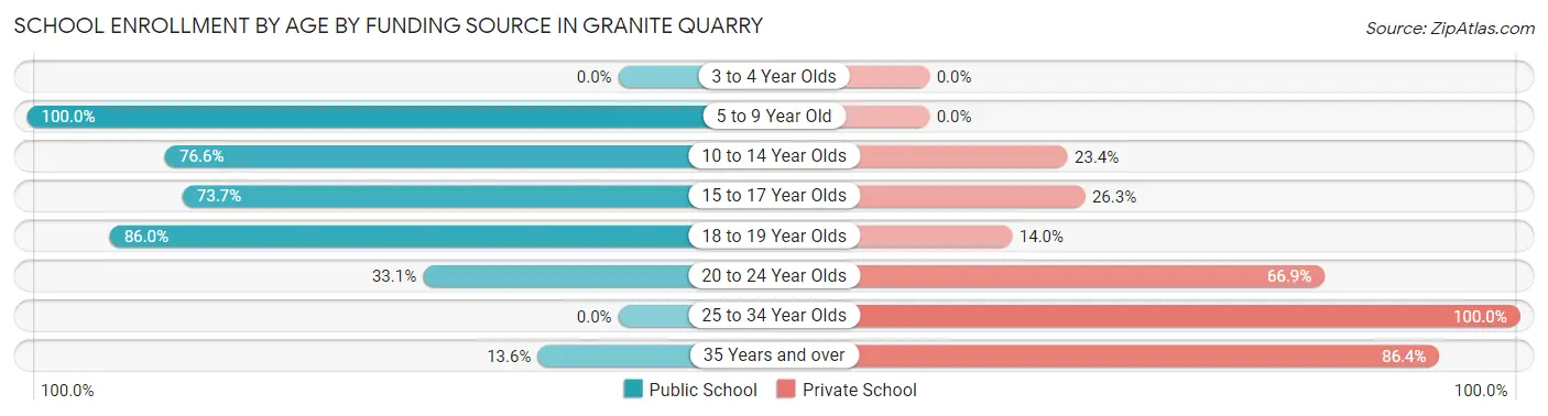 School Enrollment by Age by Funding Source in Granite Quarry