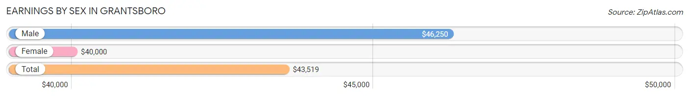 Earnings by Sex in Grantsboro