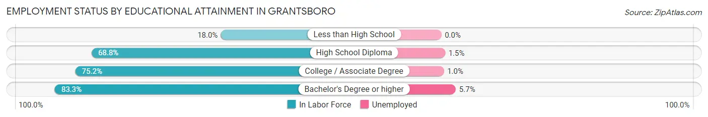 Employment Status by Educational Attainment in Grantsboro