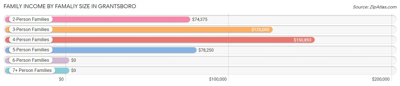 Family Income by Famaliy Size in Grantsboro