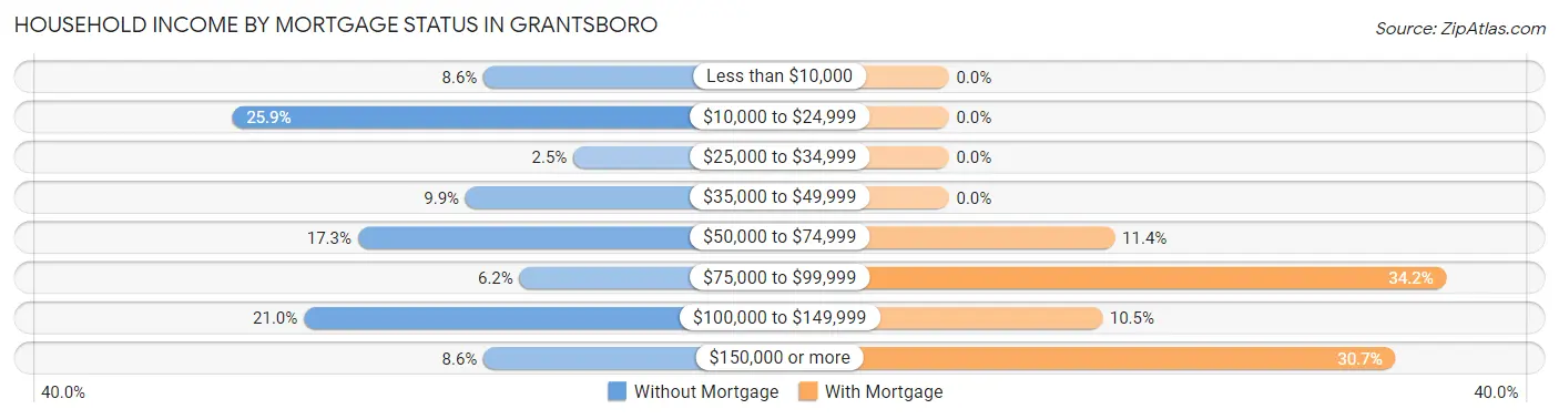 Household Income by Mortgage Status in Grantsboro