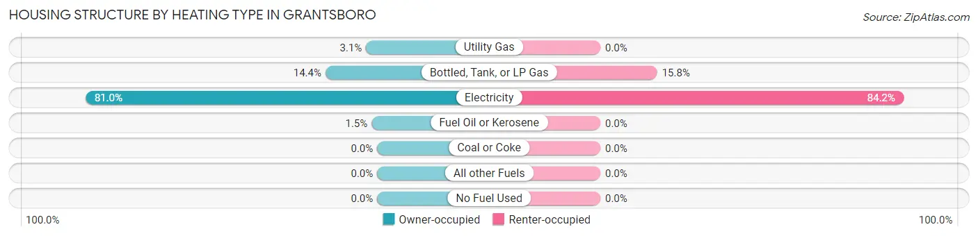 Housing Structure by Heating Type in Grantsboro