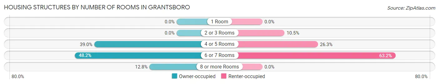 Housing Structures by Number of Rooms in Grantsboro