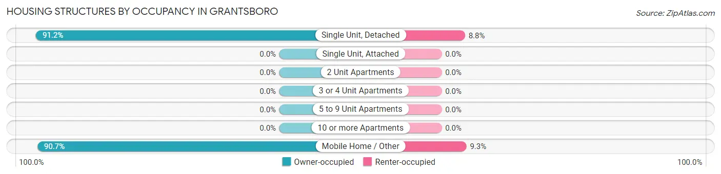Housing Structures by Occupancy in Grantsboro