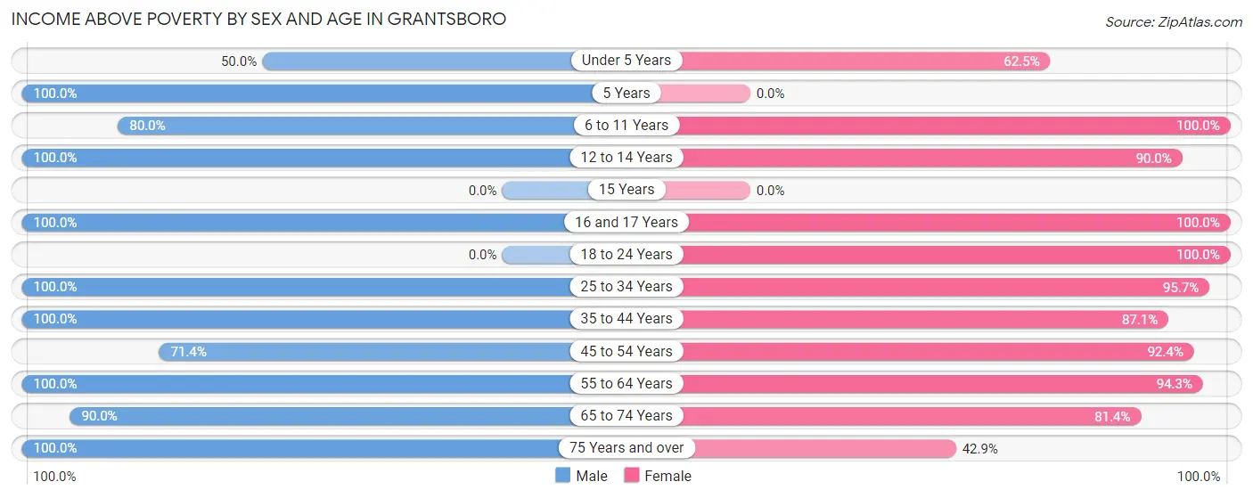 Income Above Poverty by Sex and Age in Grantsboro