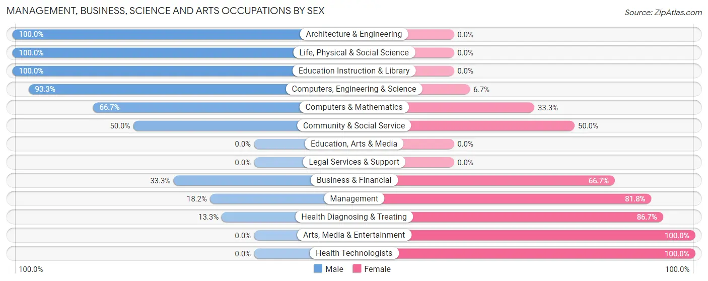 Management, Business, Science and Arts Occupations by Sex in Grantsboro