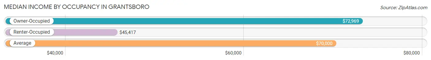 Median Income by Occupancy in Grantsboro