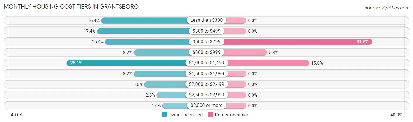 Monthly Housing Cost Tiers in Grantsboro