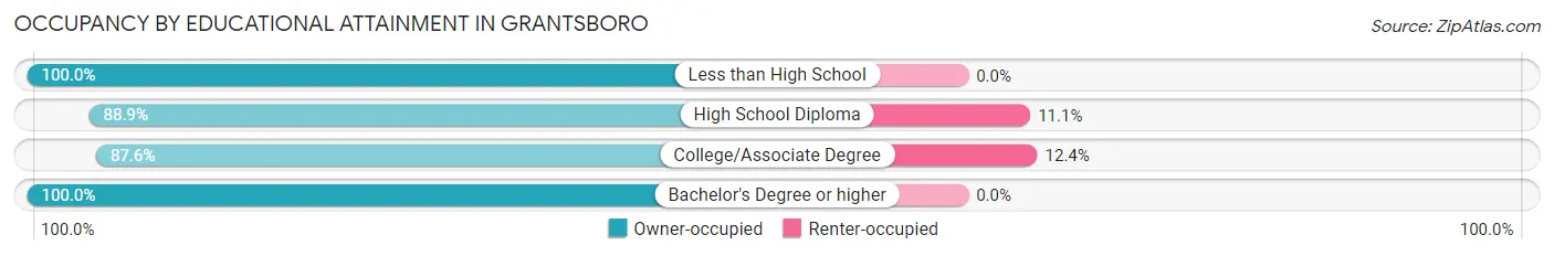 Occupancy by Educational Attainment in Grantsboro