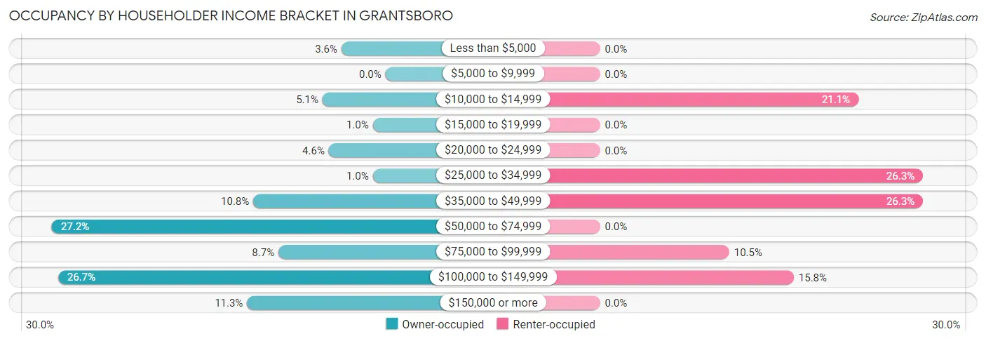 Occupancy by Householder Income Bracket in Grantsboro