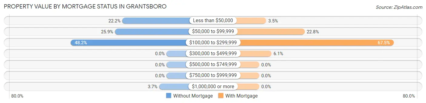 Property Value by Mortgage Status in Grantsboro