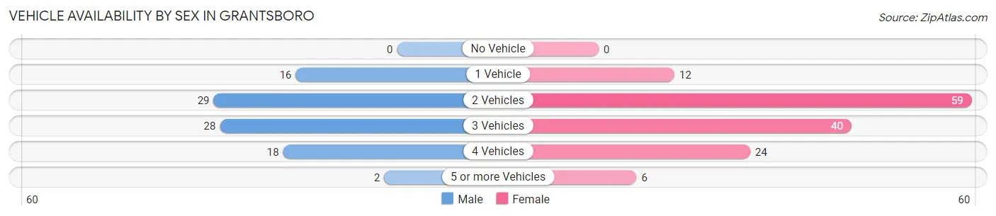 Vehicle Availability by Sex in Grantsboro