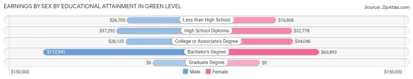 Earnings by Sex by Educational Attainment in Green Level