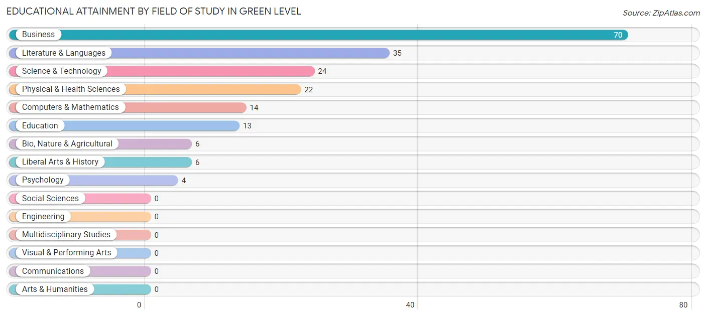 Educational Attainment by Field of Study in Green Level