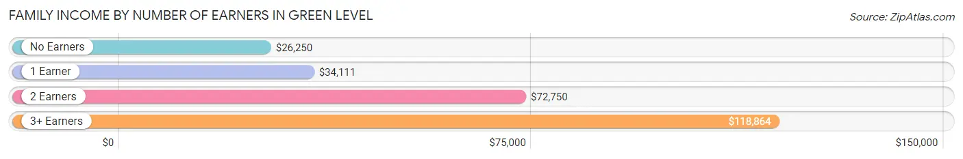 Family Income by Number of Earners in Green Level