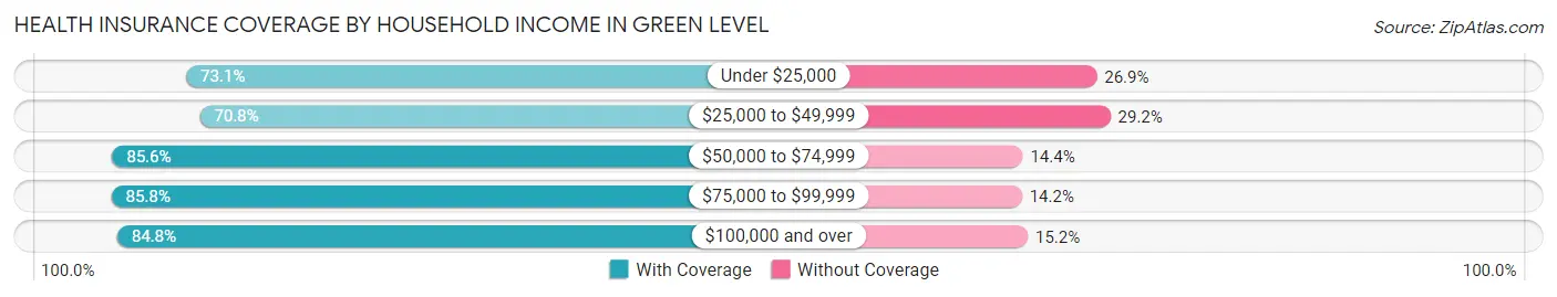 Health Insurance Coverage by Household Income in Green Level