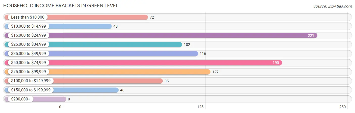 Household Income Brackets in Green Level