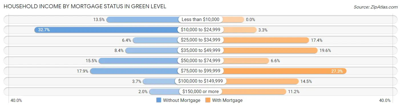 Household Income by Mortgage Status in Green Level