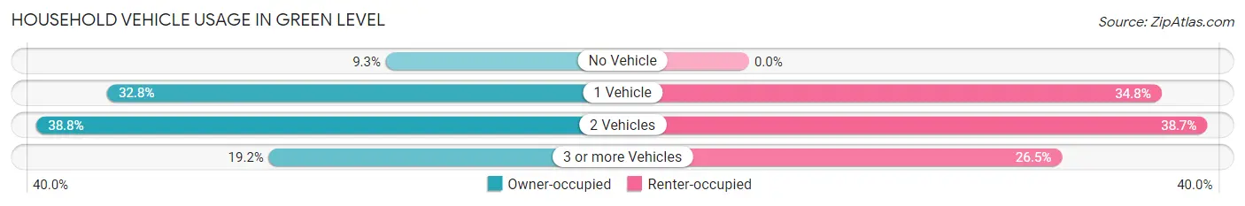 Household Vehicle Usage in Green Level