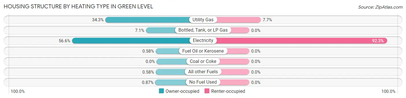 Housing Structure by Heating Type in Green Level