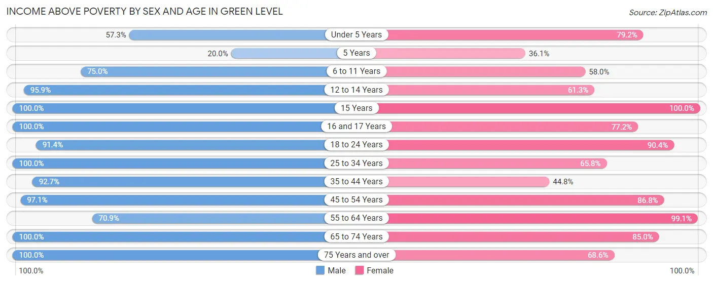 Income Above Poverty by Sex and Age in Green Level
