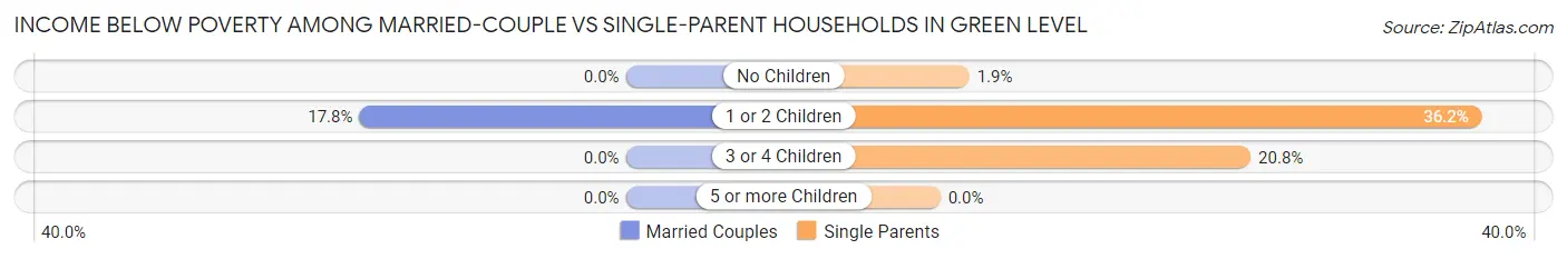 Income Below Poverty Among Married-Couple vs Single-Parent Households in Green Level