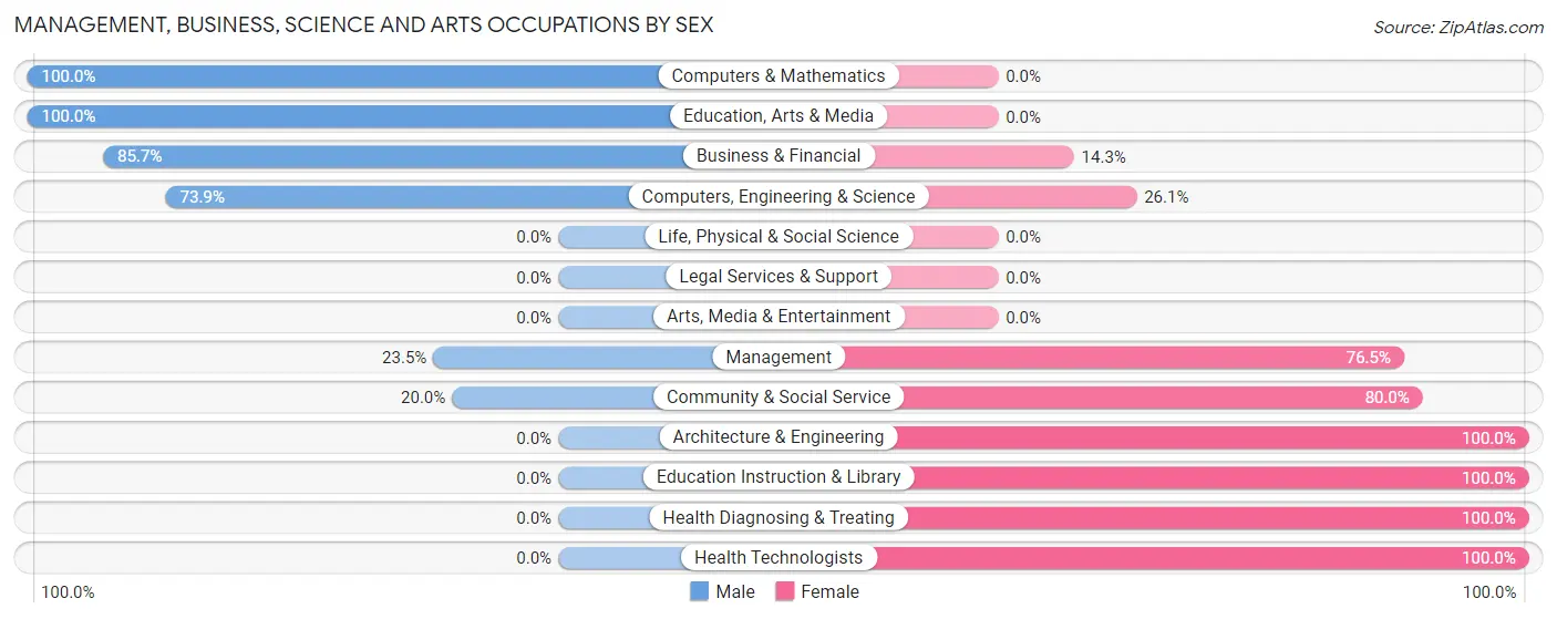 Management, Business, Science and Arts Occupations by Sex in Green Level