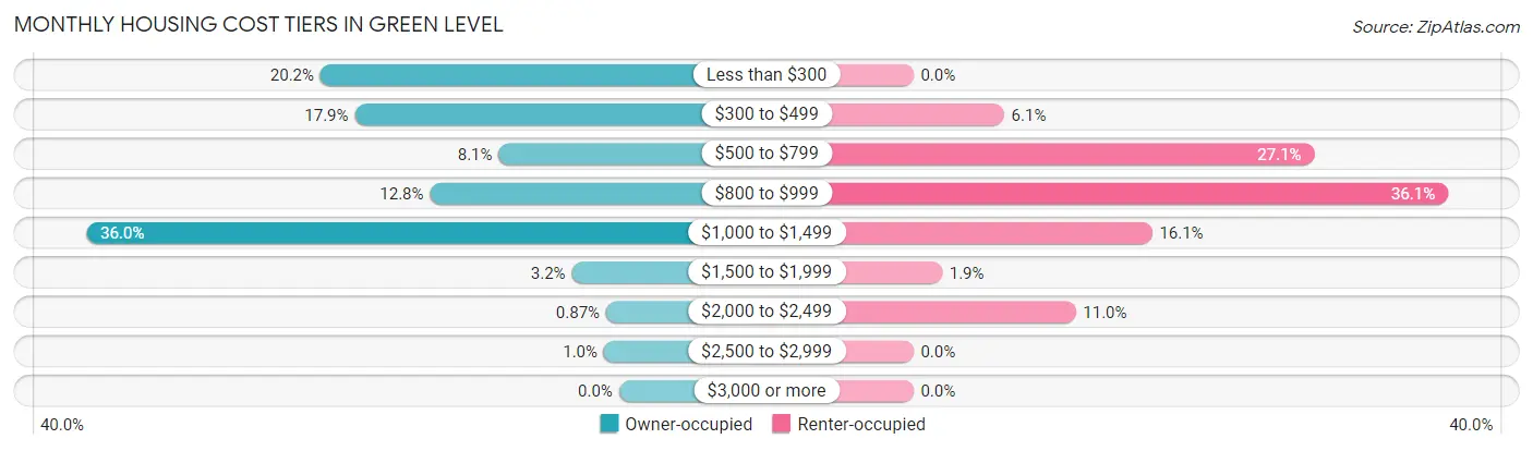 Monthly Housing Cost Tiers in Green Level