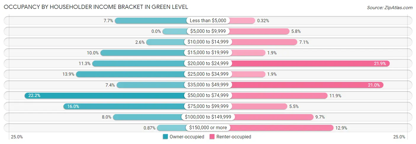 Occupancy by Householder Income Bracket in Green Level