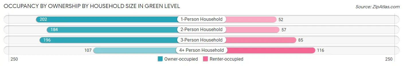 Occupancy by Ownership by Household Size in Green Level