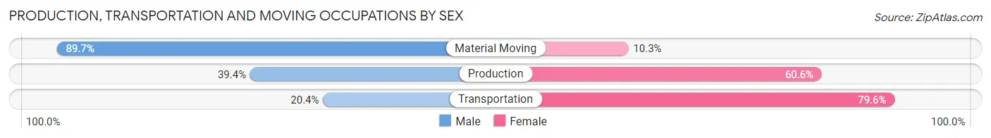 Production, Transportation and Moving Occupations by Sex in Green Level