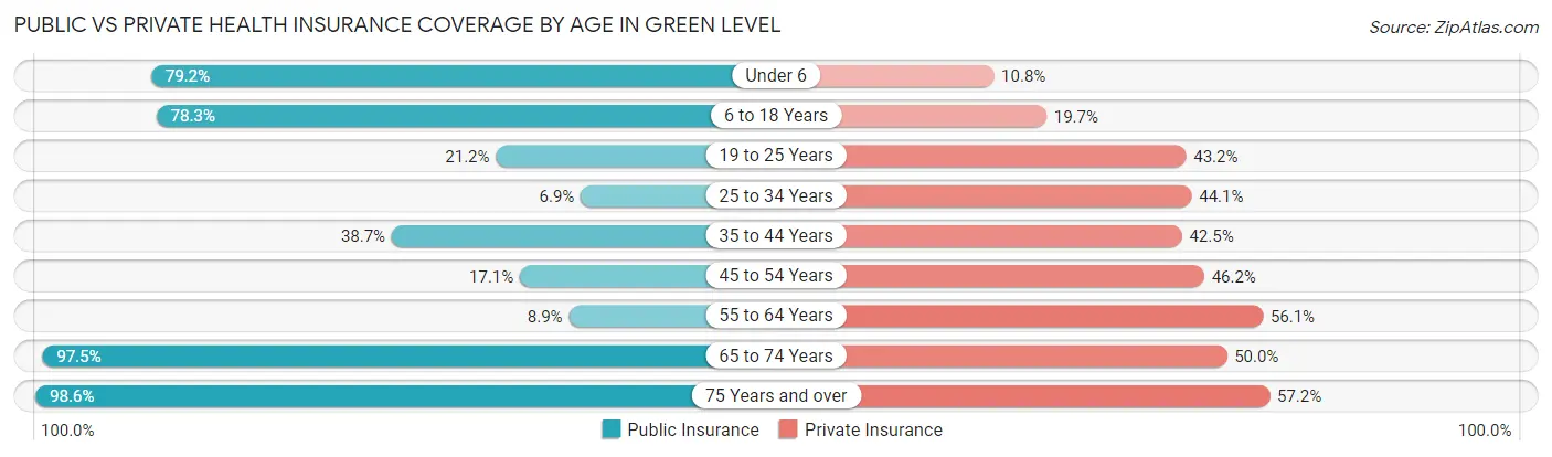Public vs Private Health Insurance Coverage by Age in Green Level