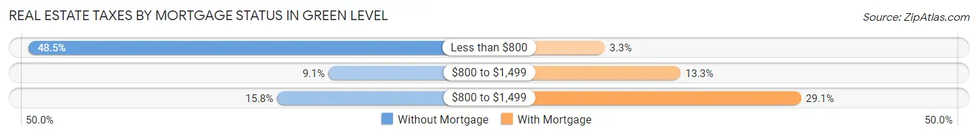 Real Estate Taxes by Mortgage Status in Green Level