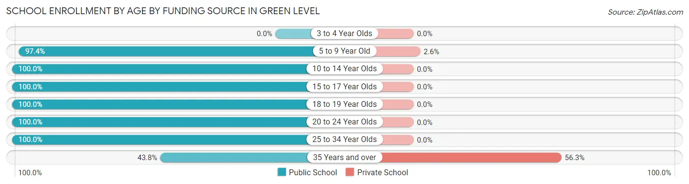 School Enrollment by Age by Funding Source in Green Level