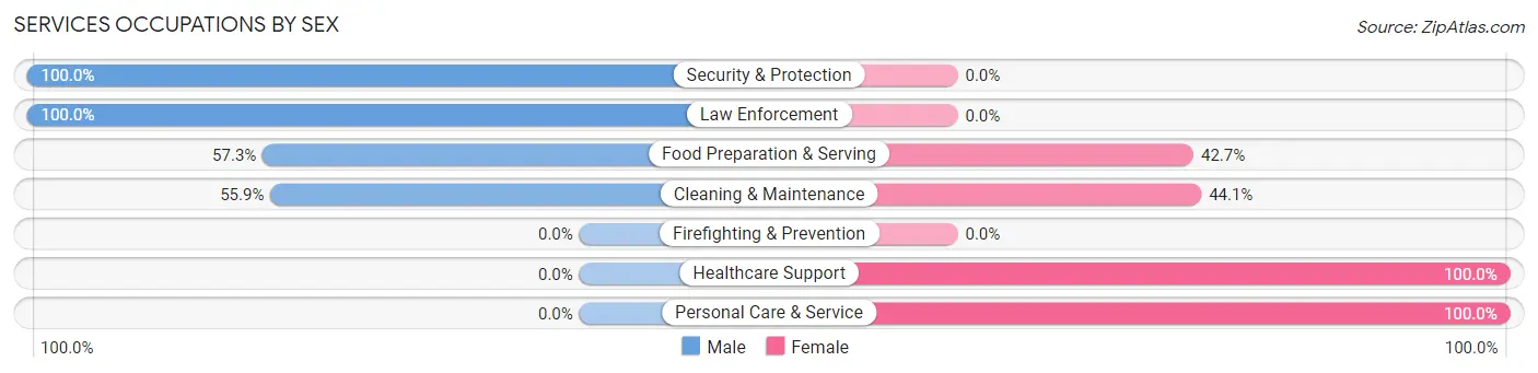 Services Occupations by Sex in Green Level