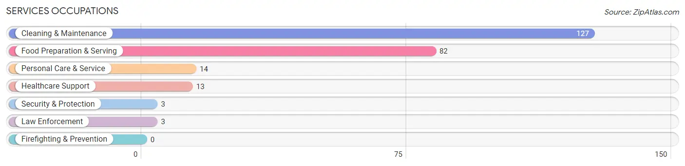 Services Occupations in Green Level