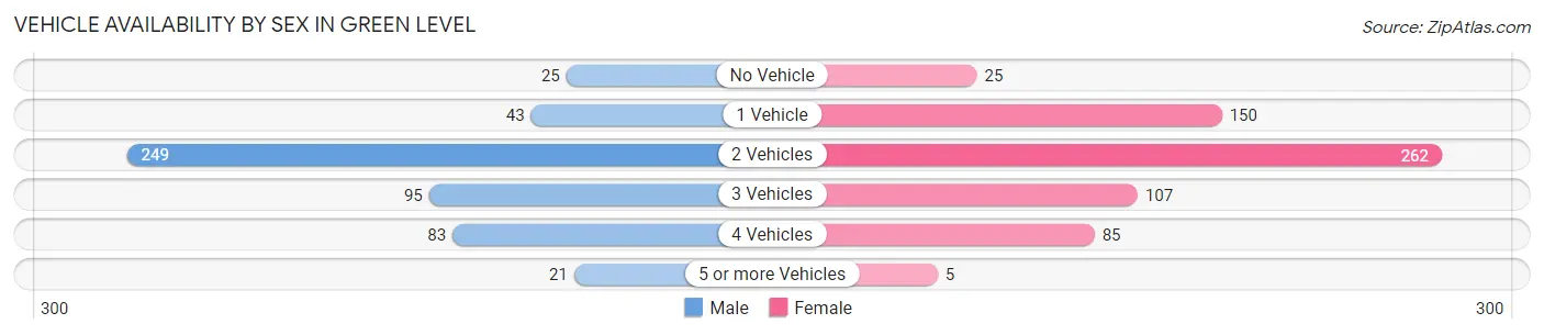Vehicle Availability by Sex in Green Level
