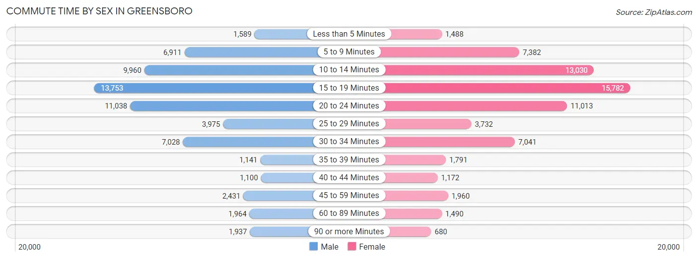 Commute Time by Sex in Greensboro