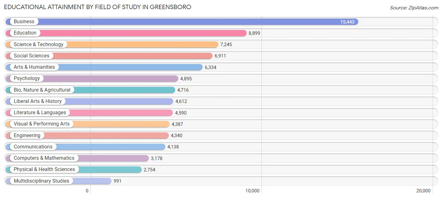 Educational Attainment by Field of Study in Greensboro