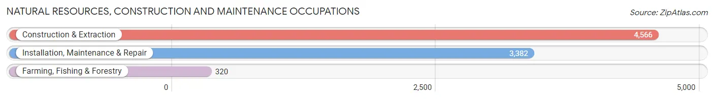 Natural Resources, Construction and Maintenance Occupations in Greensboro