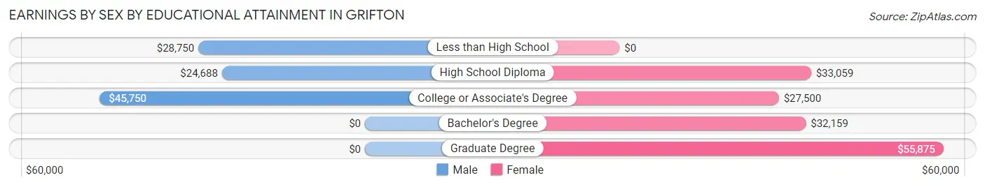 Earnings by Sex by Educational Attainment in Grifton