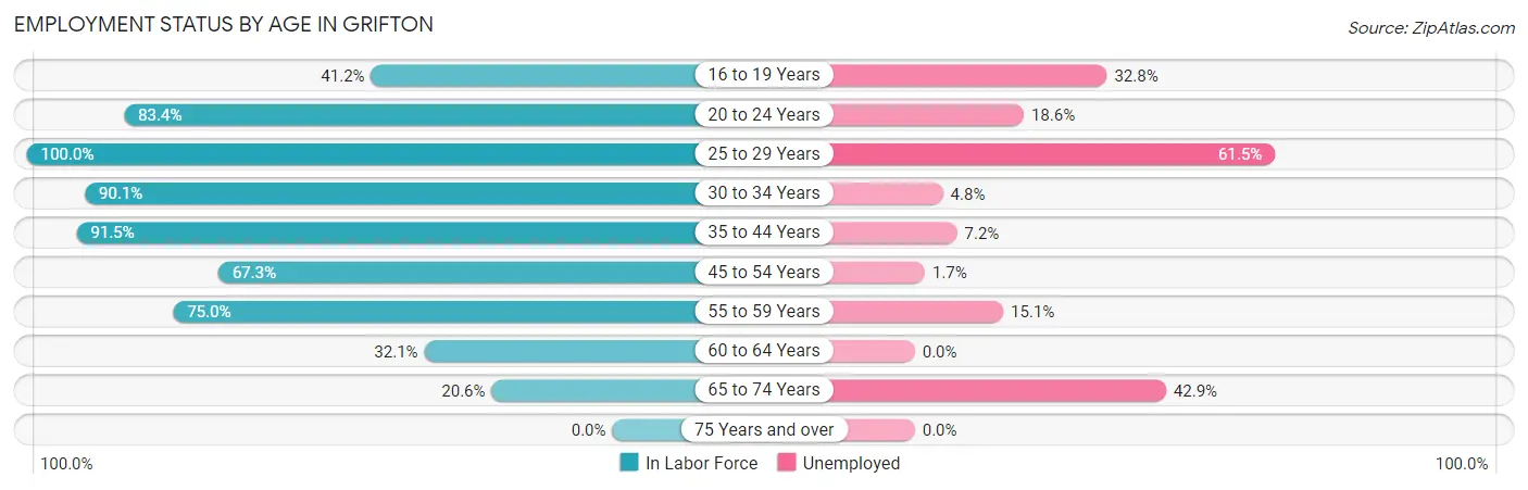 Employment Status by Age in Grifton