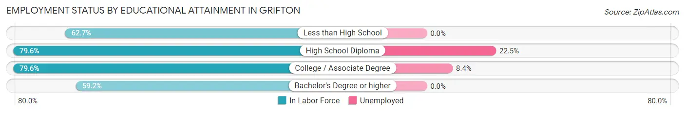 Employment Status by Educational Attainment in Grifton