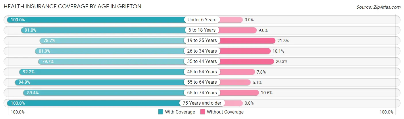 Health Insurance Coverage by Age in Grifton