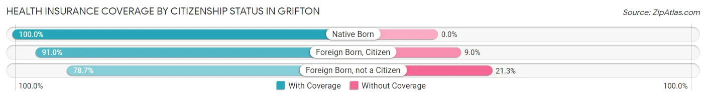 Health Insurance Coverage by Citizenship Status in Grifton